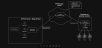 Architecture diagram showing how Sage X3 SaaS print servers connect to PrinterLogic Cloud and on‑premise printers through client agents and virtual print queues.