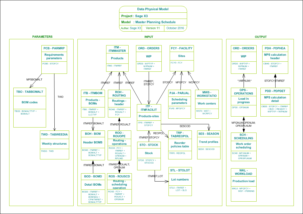 Master Planning Schedule
