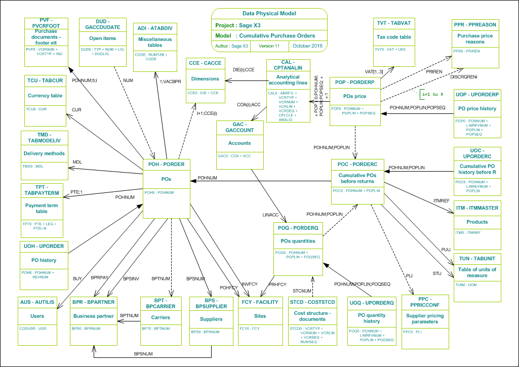 Cumulative Purchase Orders