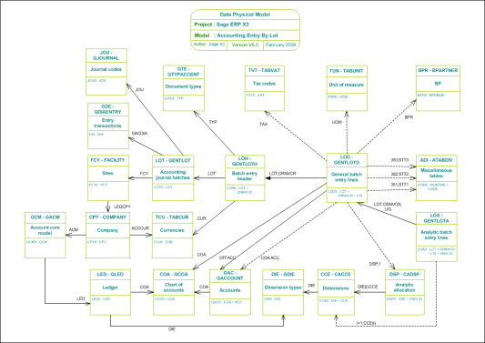 Accounting Entry By Lot