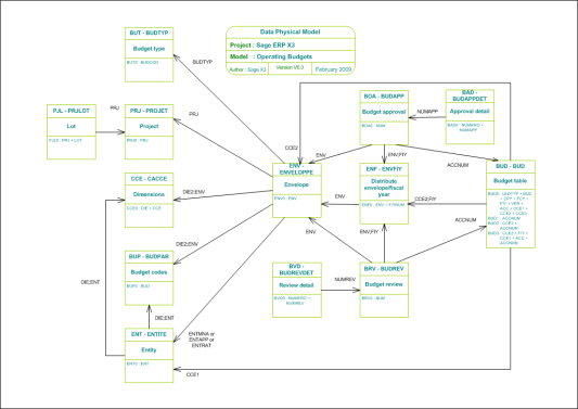 Operating Budgets