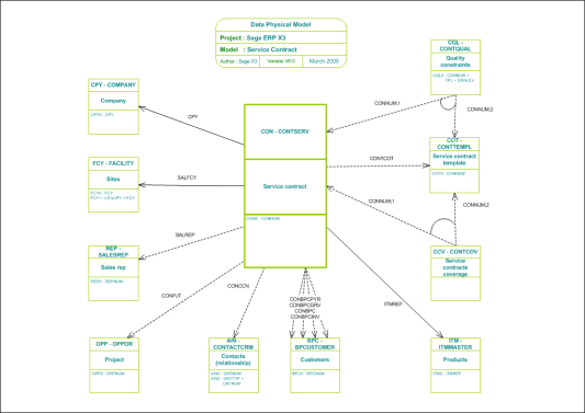 Service contract