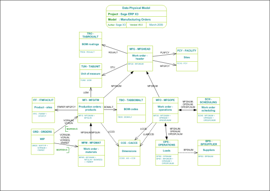 Manufacturing Orders