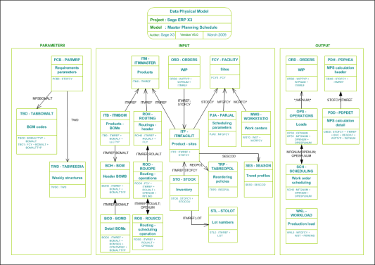 Master Planning Schedule