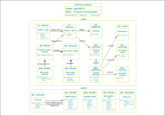 Production Cost Calculation