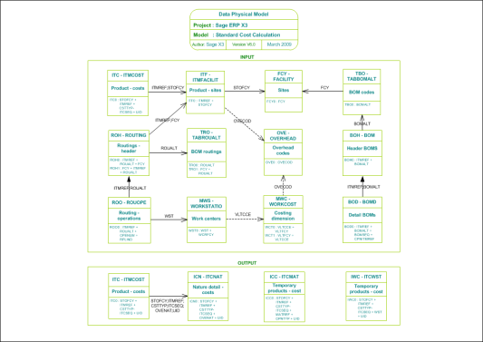 Standard Cost Calculation