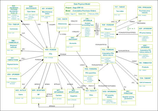 Cumulative Purchase Orders