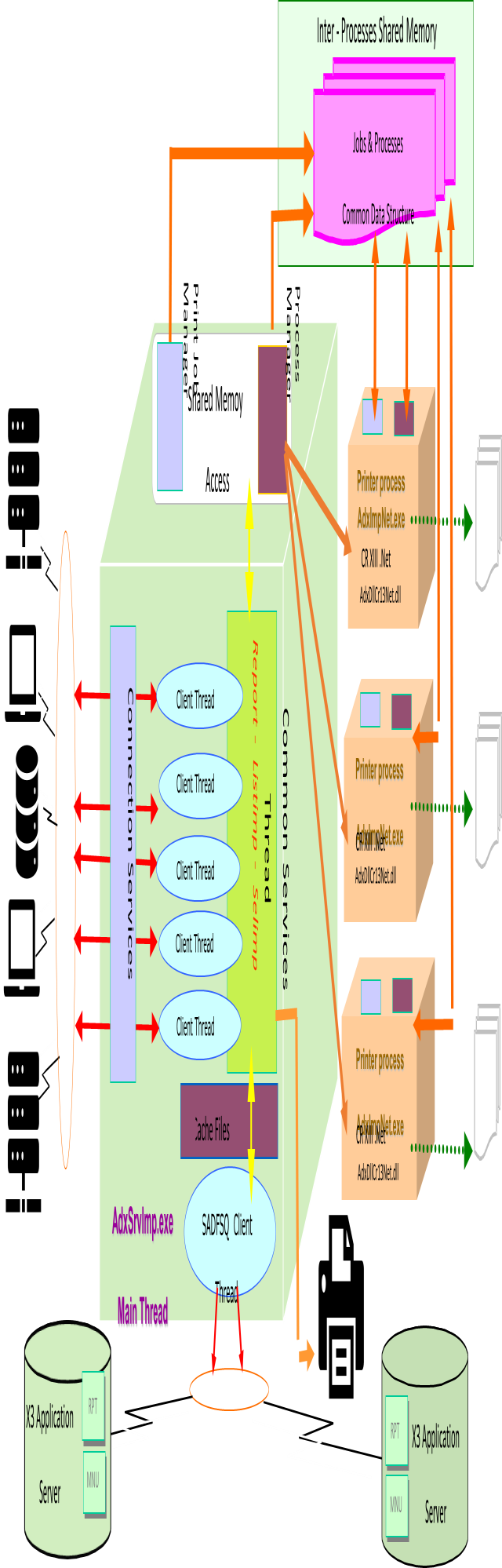 Technical architecture