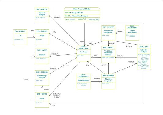 Operating Budgets