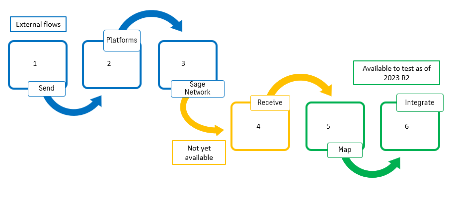 Inbound e-invoicing flow diagram