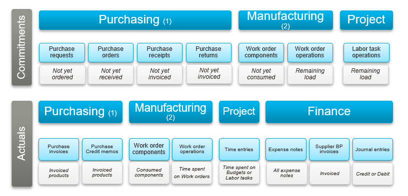 Project overviews