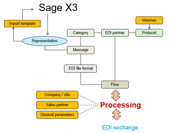 EDI processes