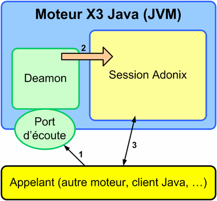 Safe X3 Java Bridge Server