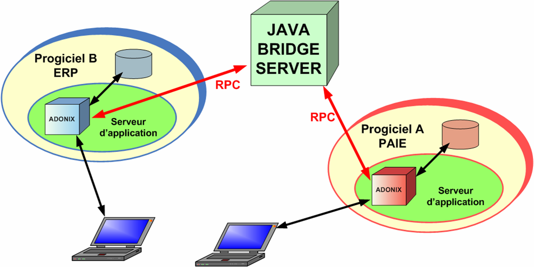 Safe X3 Java Bridge Server